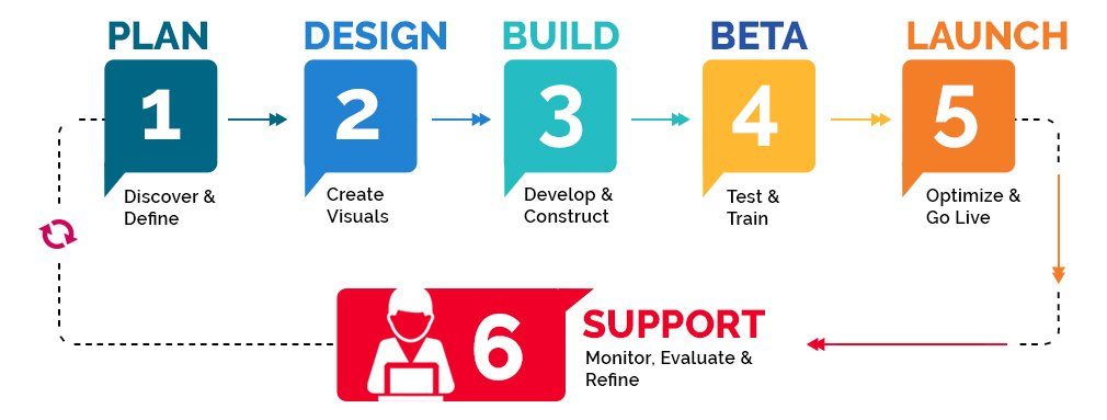 Grocery Delivery App Development Process