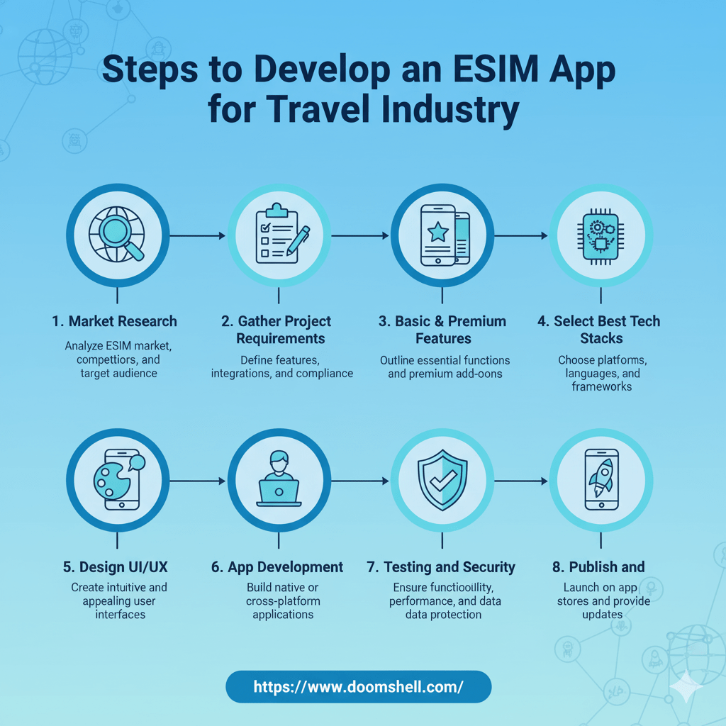 Steps to Develop an eSIM App for Travel Industry