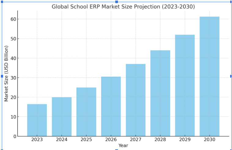 Market Analysis of Global School ERP Solution