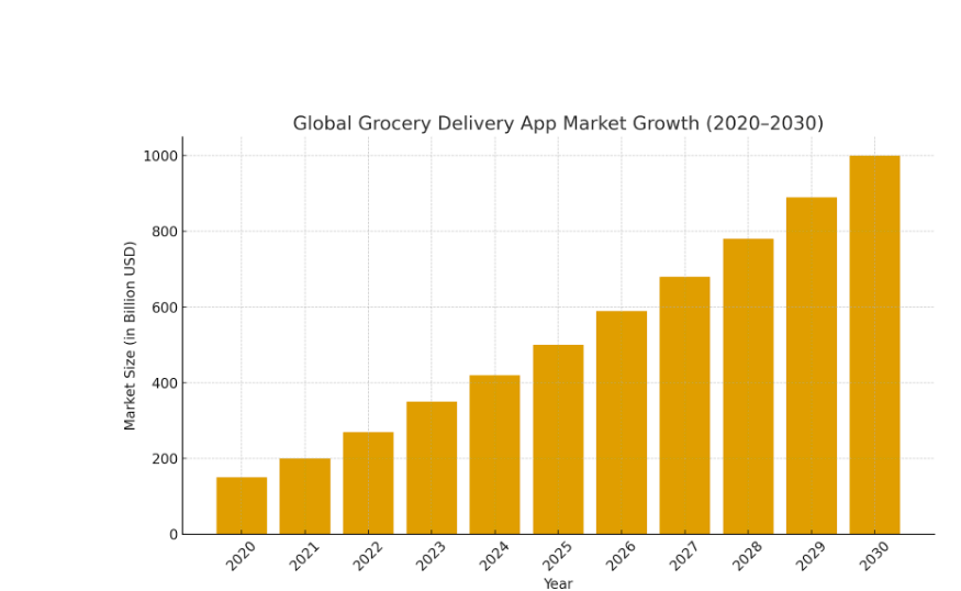   Market Analysis of Grocery Selling App 