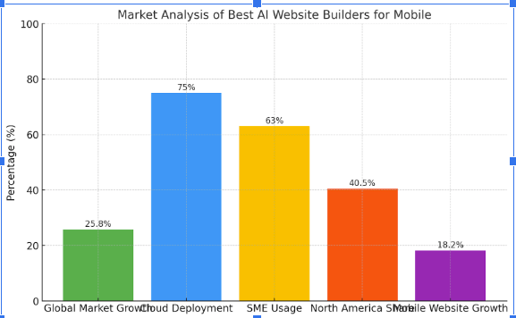 Market Analysis of Best AI Website Builders for Mobile
