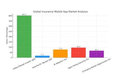 Market Analysis of Global Insurance Mobile App Development