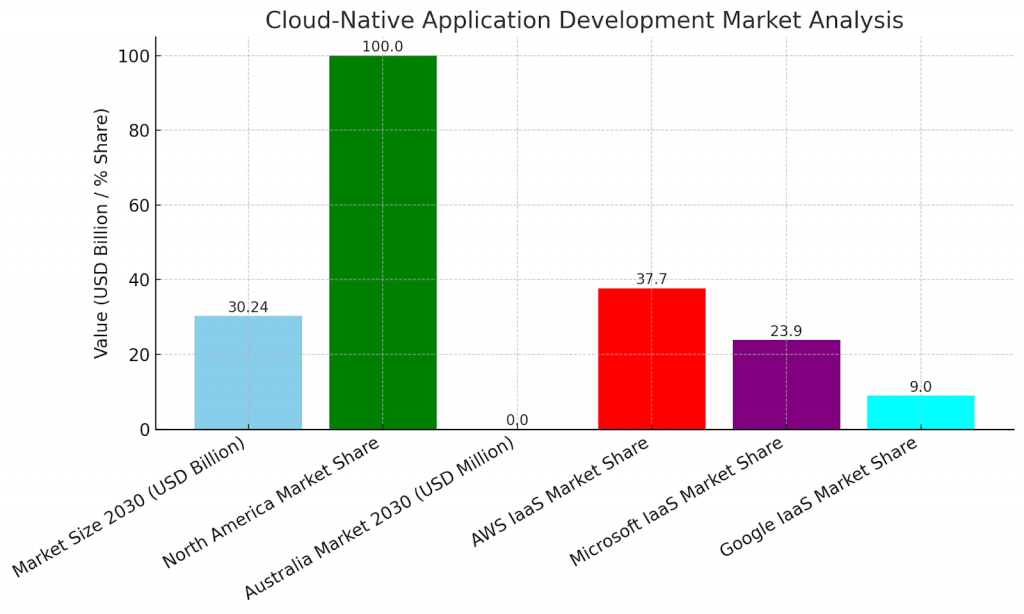 Market Analysis of Global Cloud-Native Application Development 