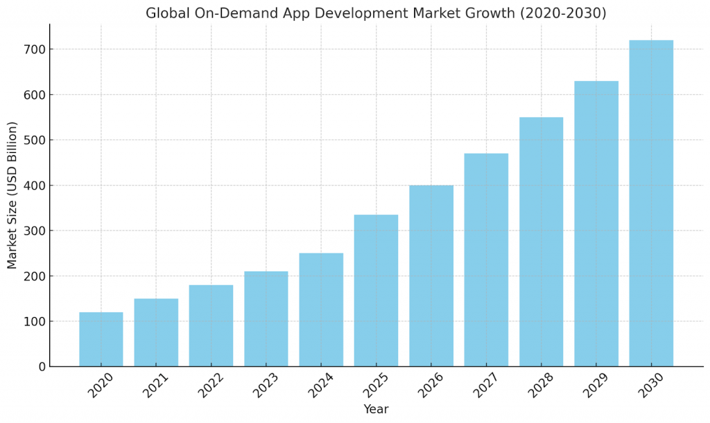 Market Analysis of Global On-Demand App Development