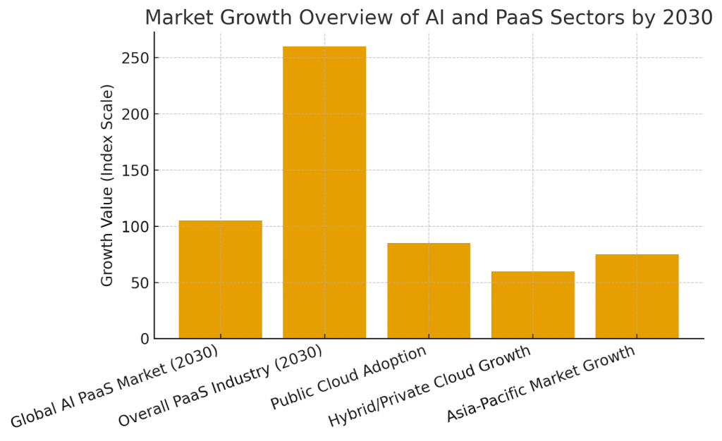 Market Analysis of AI PaaS Enterprises