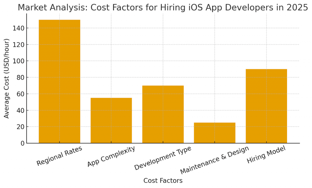 Market Analysis of the Cost of Hiring iOS App Developer in 2025: